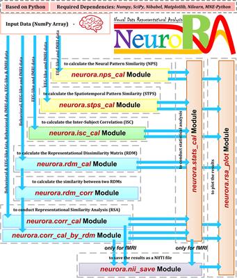 NeuroRA: A Python Toolbox of Representational Analysis From Multi-Modal Neural Data